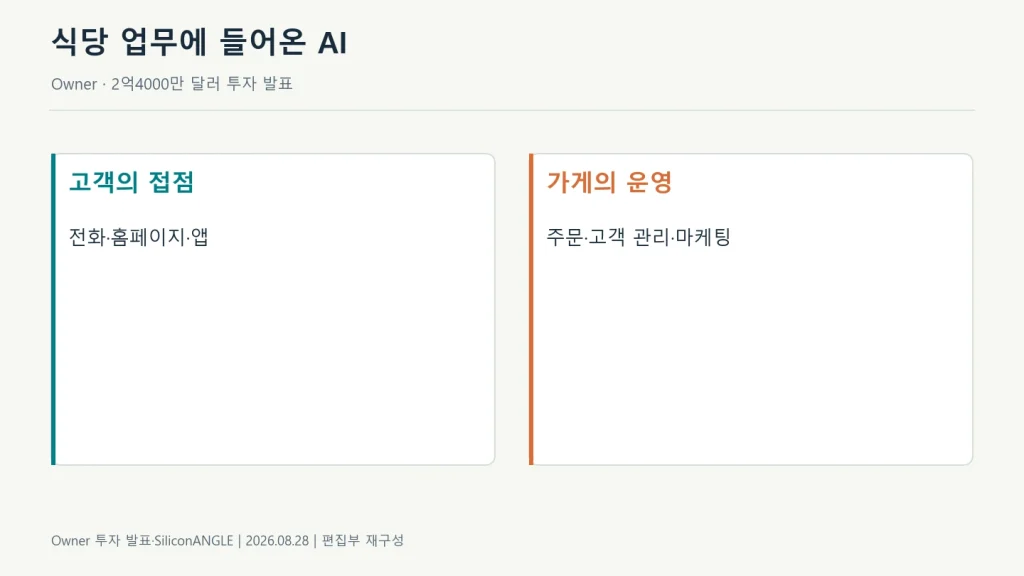 Owner의 전화·홈페이지·앱과 주문·고객관리 업무의 연결