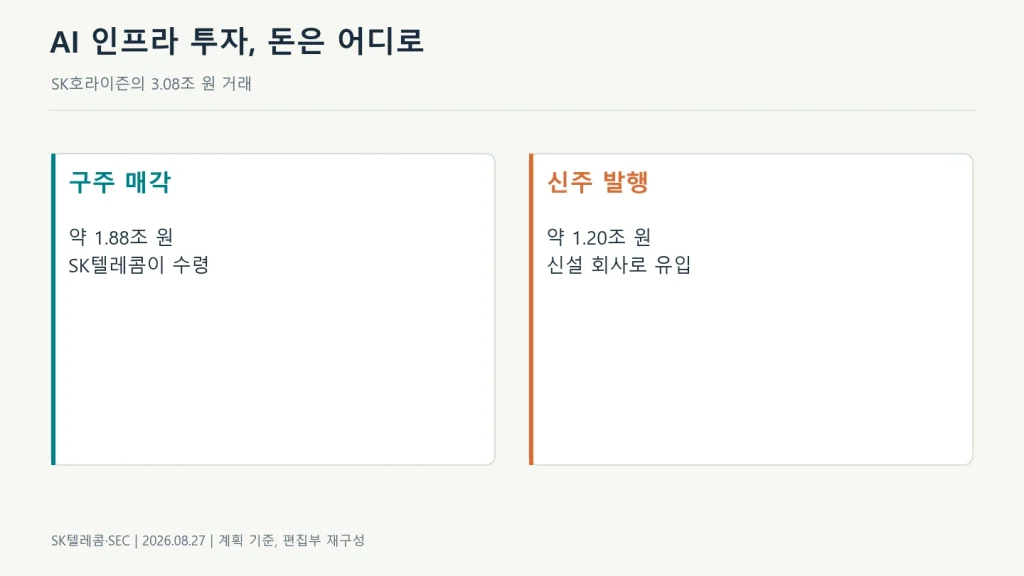 SKT가 받는 구주 매각금과 신설 회사로 유입될 신주 자금 비교