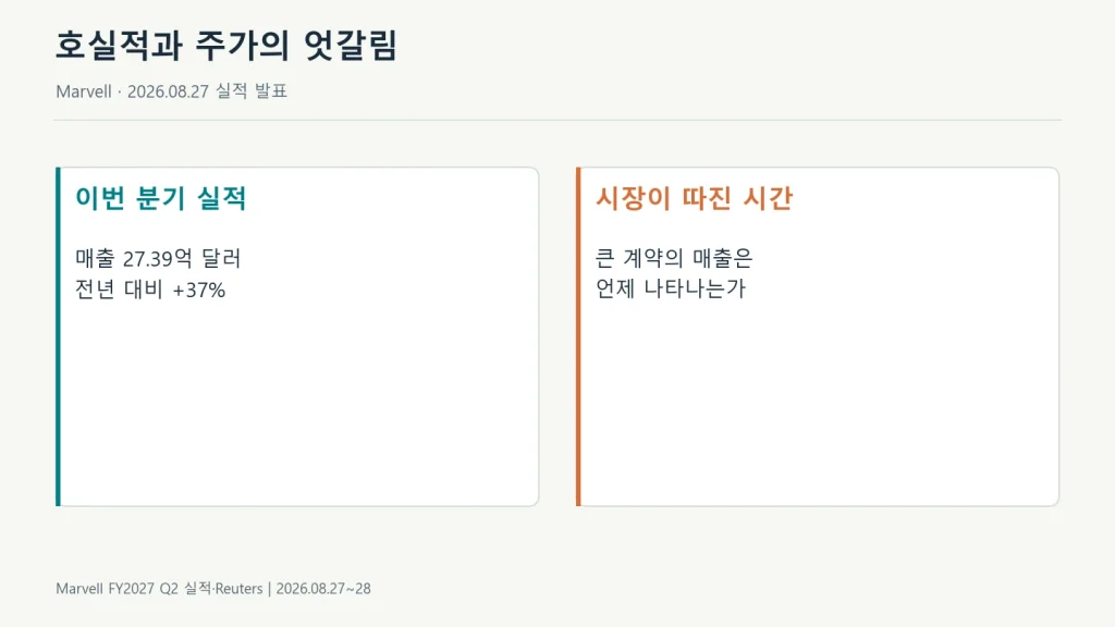 마벨 분기 매출27.39억 달러와 미래 계약 매출 시점의 대비