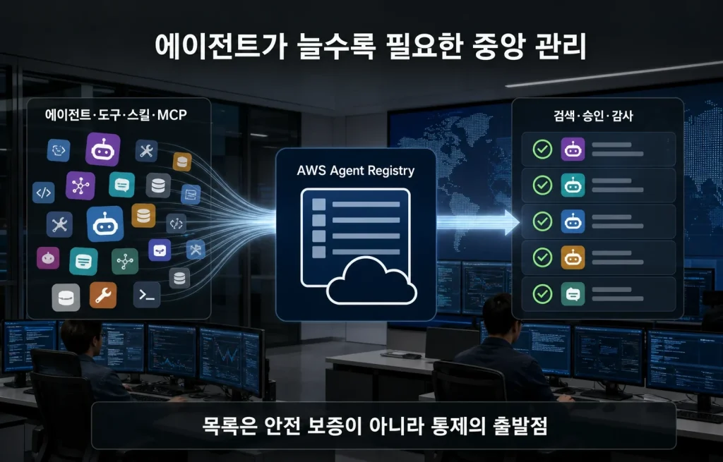 회사 안의 AI 에이전트가 늘자, AWS는 목록과 허가증부터 만들었다 핵심 내용을 보여주는 대표 이미지