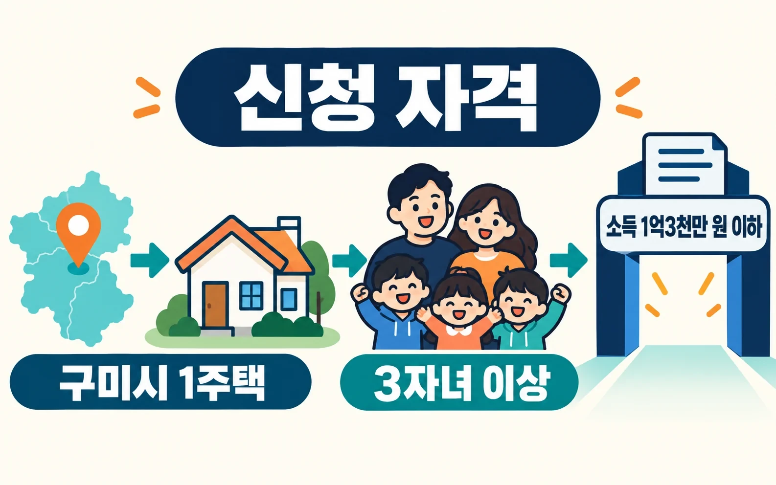 구미시 다자녀 주택대출 이자 연 최대 480만 원, 9월 30일 18시 마감 핵심 내용을 보여주는 3번째 인포그래픽