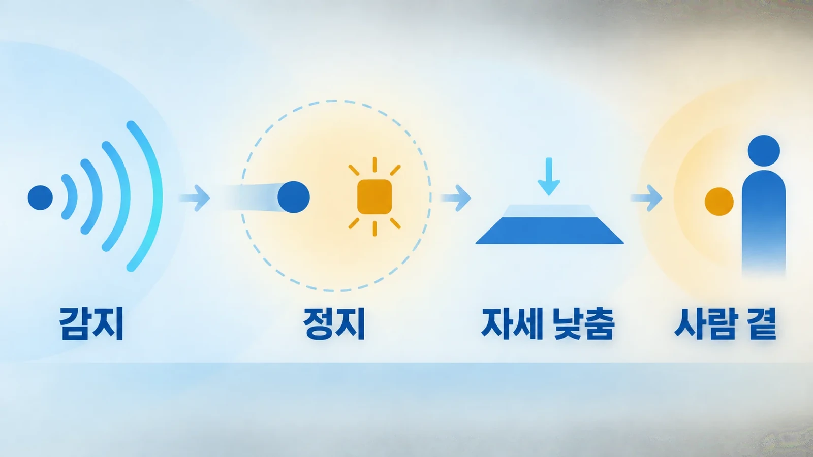 감지와 정지 및 자세 낮춤 과정