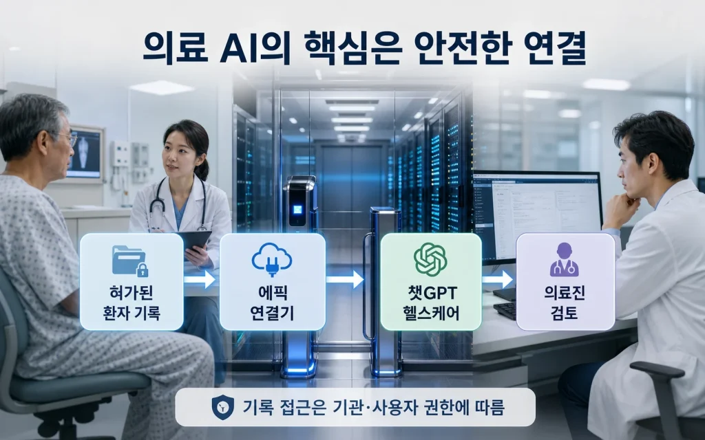 챗GPT가 환자 기록을 읽는다, 의료 AI의 경쟁력은 연결 방식에서 갈린다 핵심 내용을 보여주는 대표 이미지