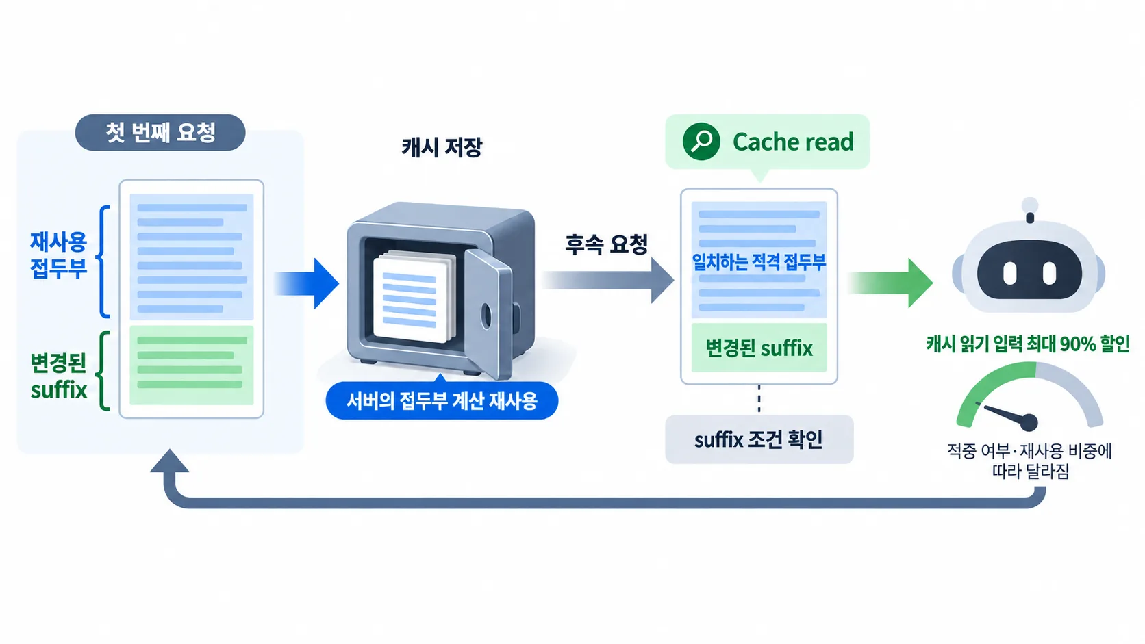 캐시 접두부 재사용과 조건별 할인