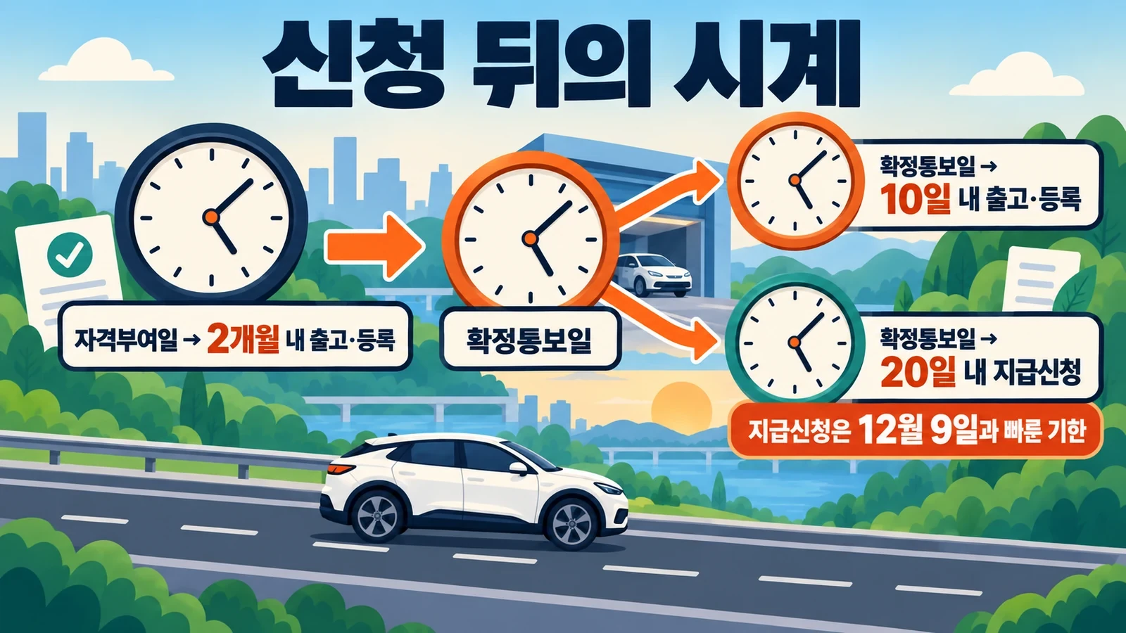 자격부여와 확정통보 이후의 서로 다른 신청기한