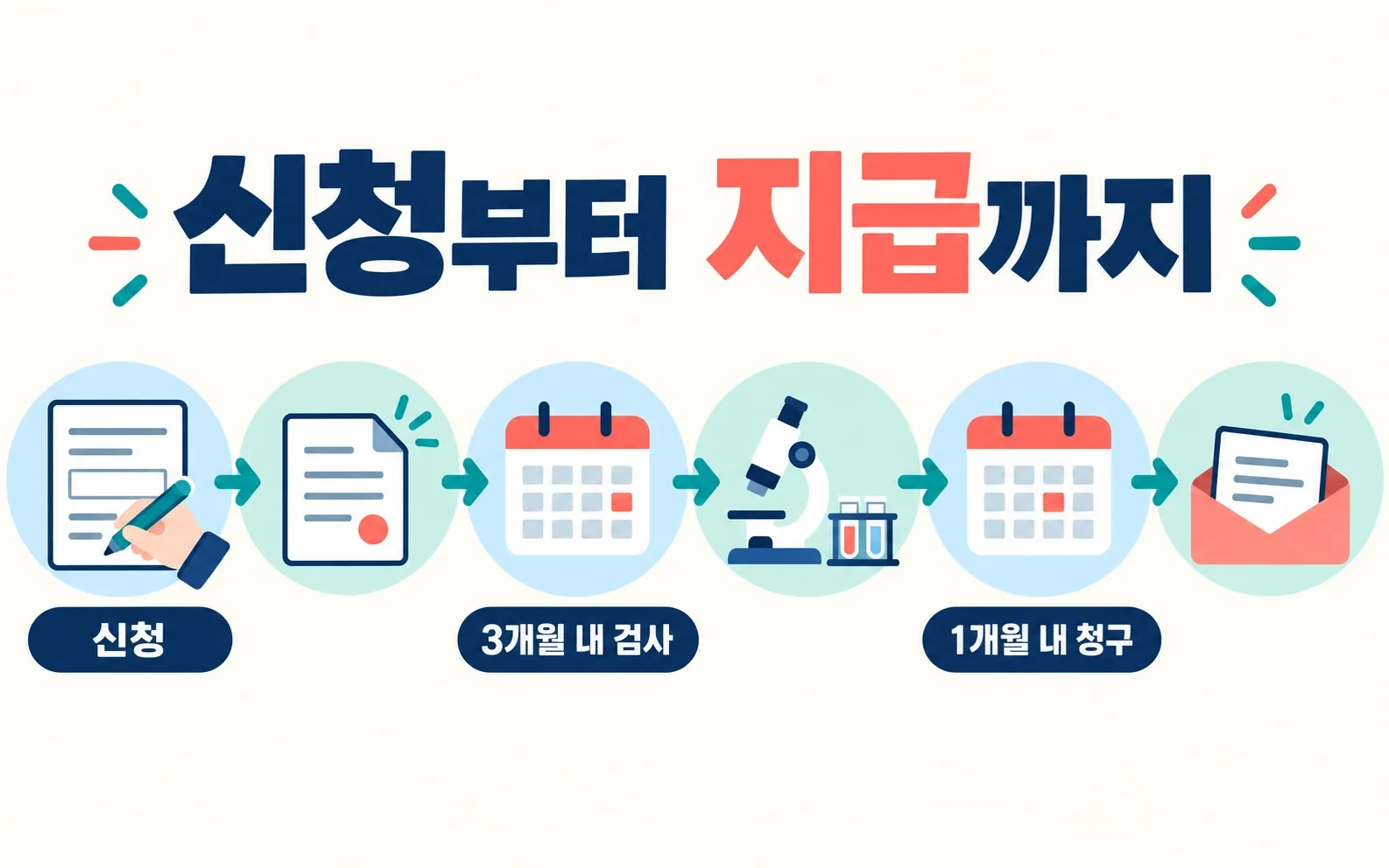 임신 사전건강관리 검사비, 여성 13만 원·남성 5만 원 지원 핵심 내용을 보여주는 4번째 인포그래픽