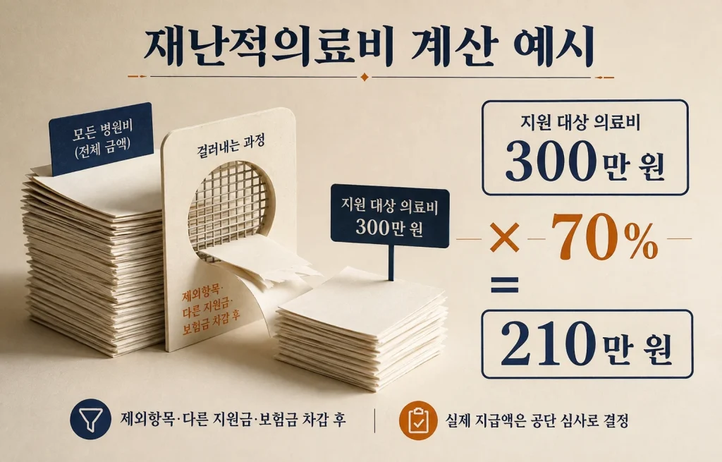 지원 대상 의료비 300만원에70퍼센트를 적용한210만원 계산 예시