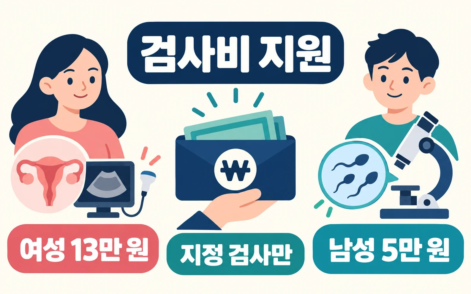 임신 사전건강관리 검사비, 여성 13만 원·남성 5만 원 지원 핵심 내용을 보여주는 2번째 인포그래픽