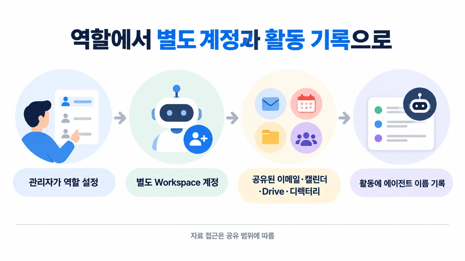 Gemini 동료형 에이전트에 Workspace 계정…권한·감사 구조가 바뀌나