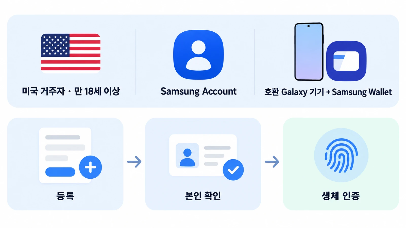 미국 삼성월렛 USDC 출시 예고…외부 지갑 송금만 삼성 수수료 0원