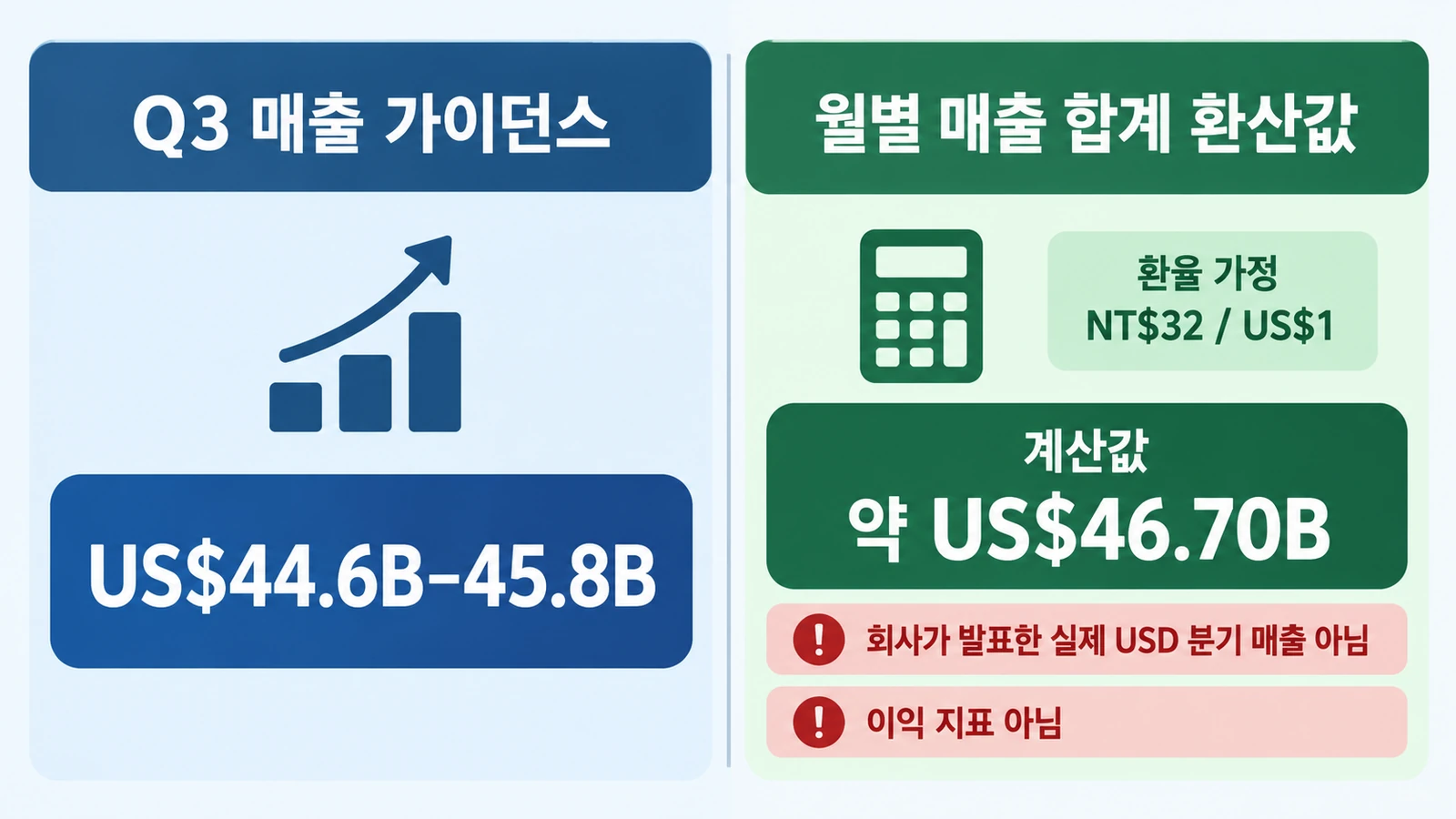 TSMC 3분기 매출 1.49조 대만달러…9월의 +54.6%와 -0.6%