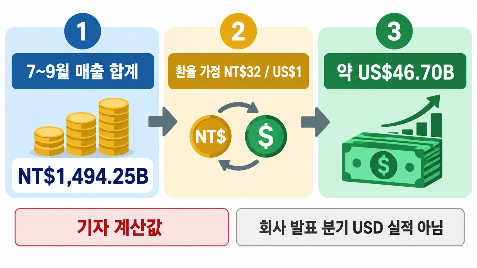 TSMC 3분기 매출 1.49조 대만달러…9월의 +54.6%와 -0.6%