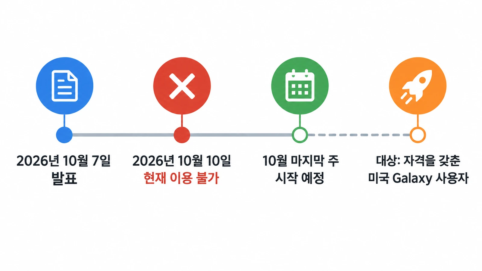 미국 삼성월렛 USDC 출시 예고…외부 지갑 송금만 삼성 수수료 0원