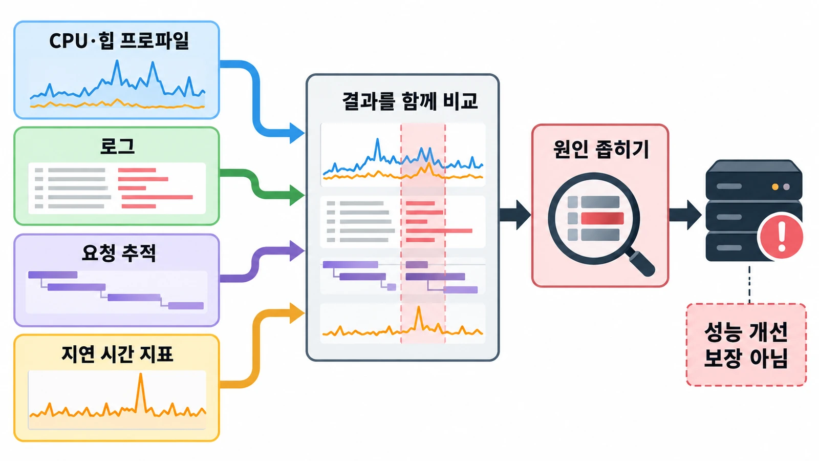 Cloudflare Workers 프로덕션 프로파일링—CPU와 힙은 무엇을 보여주나