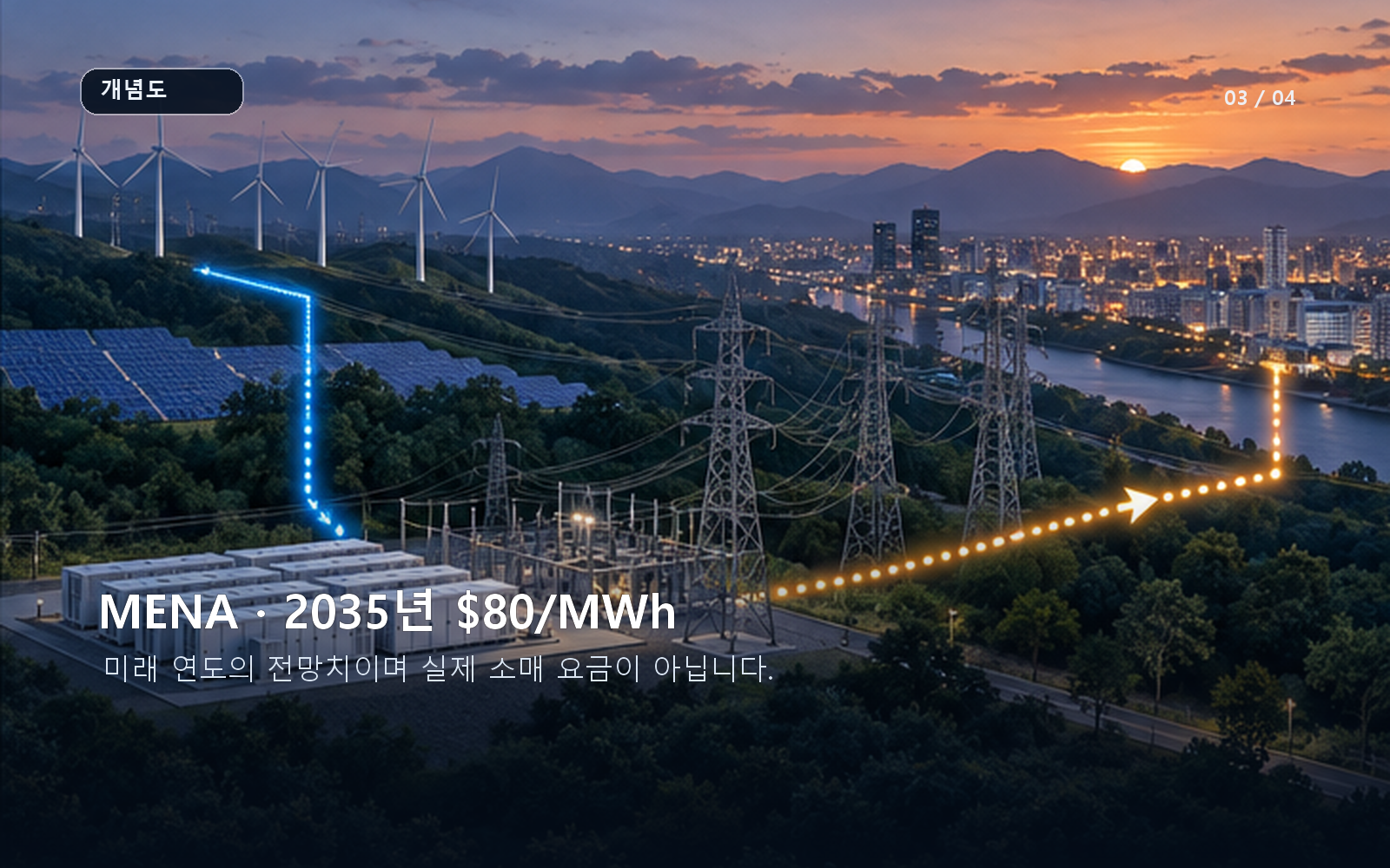 MENA의 2035년 80달러/MWh 전망