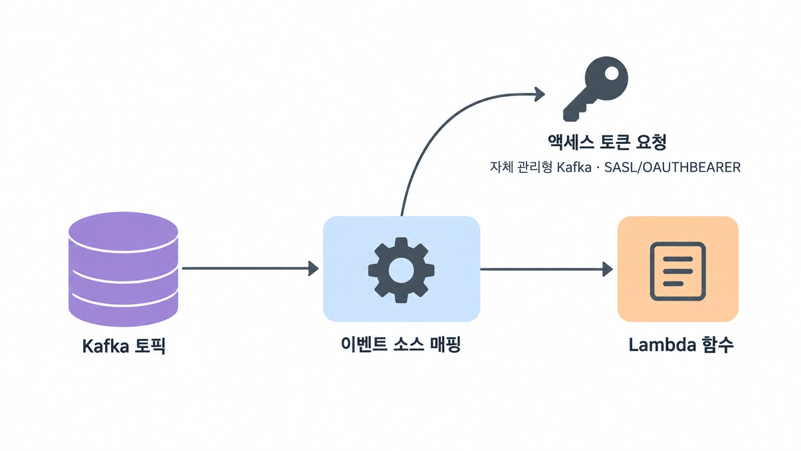 AWS Lambda Kafka OAuth 추가…토큰 취득과 권한은 누가 관리하나