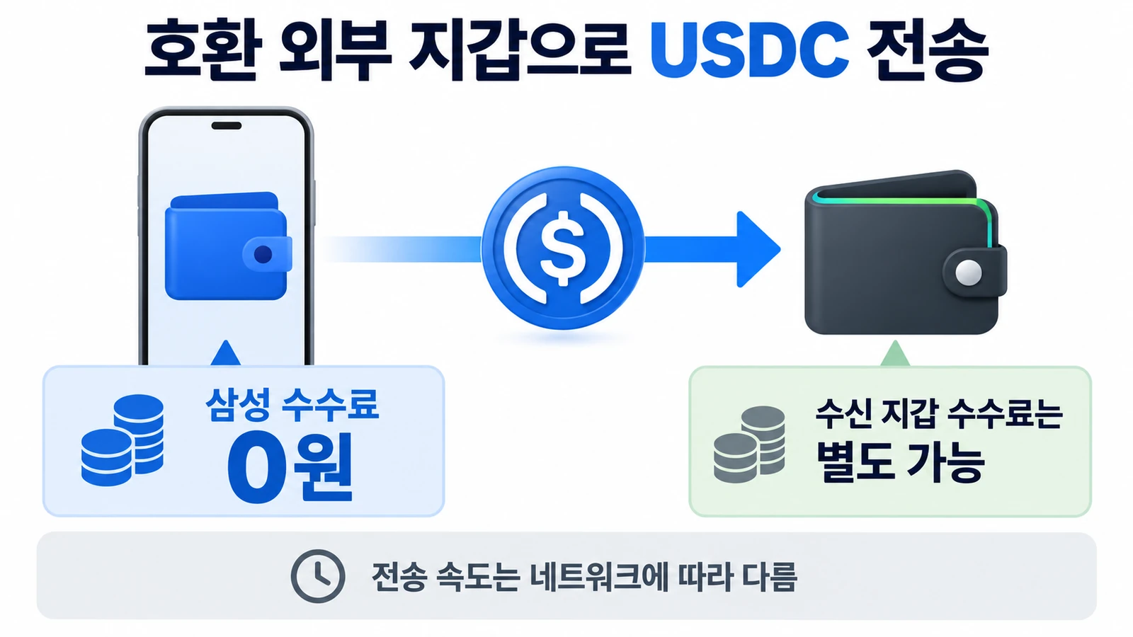미국 삼성월렛 USDC 출시 예고…외부 지갑 송금만 삼성 수수료 0원