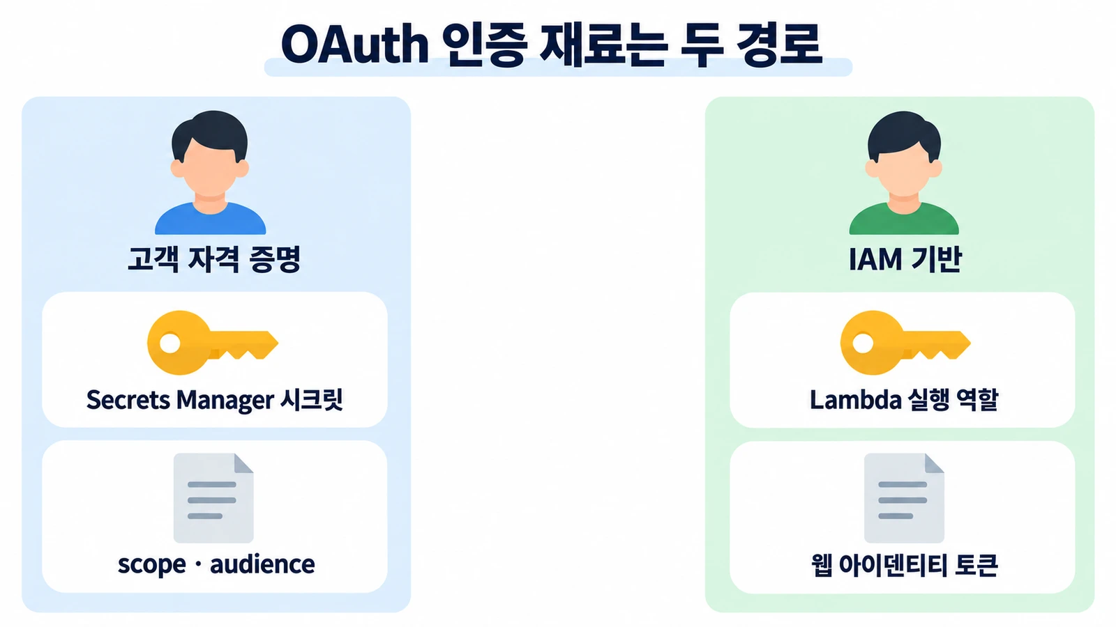 AWS Lambda Kafka OAuth 추가…토큰 취득과 권한은 누가 관리하나