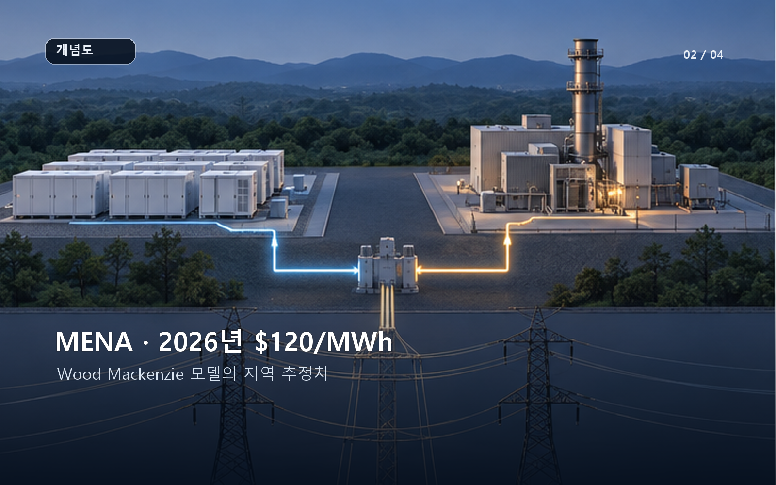 MENA의 2026년 120달러/MWh 모델 추정