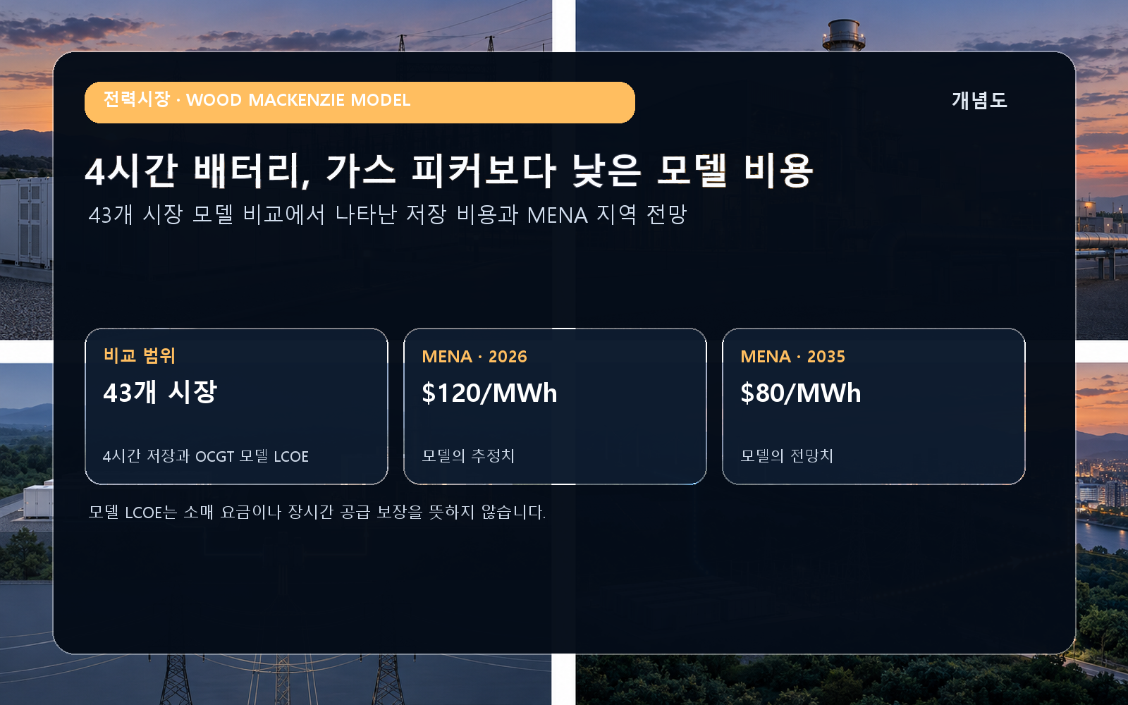 43개 시장의 네 시간 배터리와 OCGT 모델 비용 비교 범위