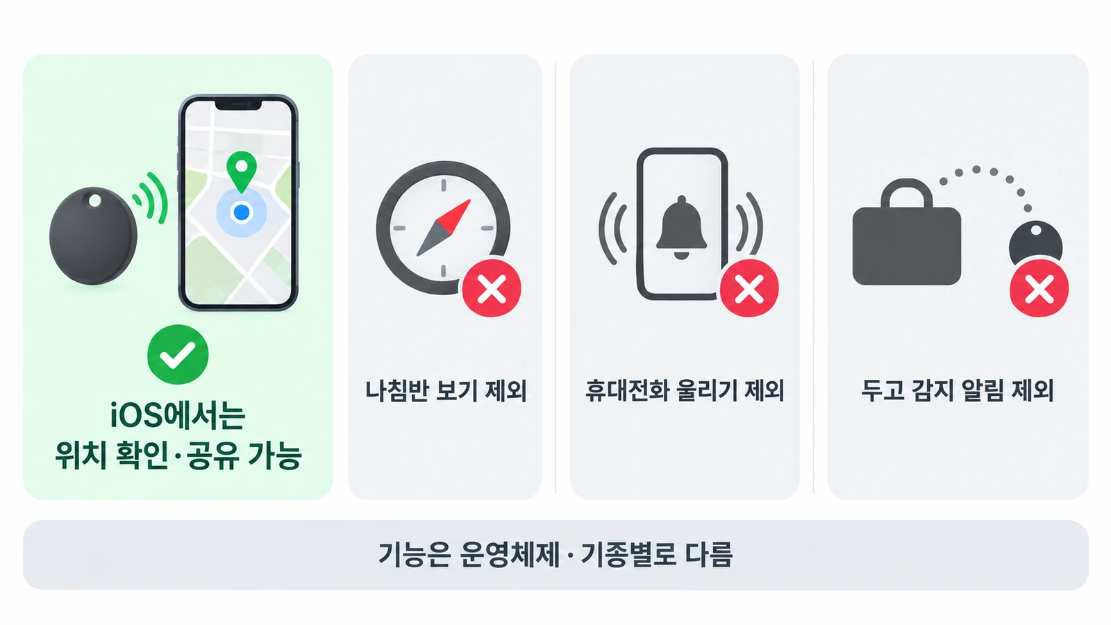 SmartTag3, 아이폰 호환 추가…Android는 갤럭시만·거리는 기능별로