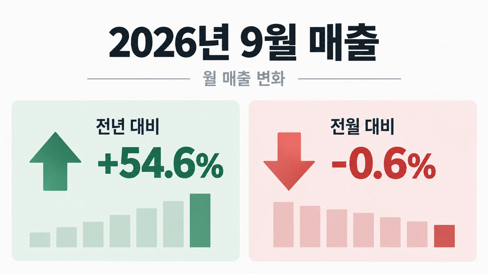 TSMC 3분기 매출 1.49조 대만달러…9월의 +54.6%와 -0.6%