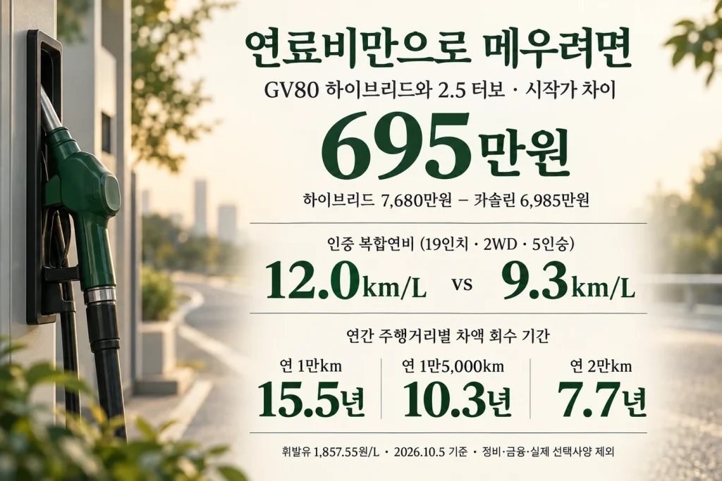 GV80 시작가격차695만원과 주행거리별 연료비 회수기간 도식