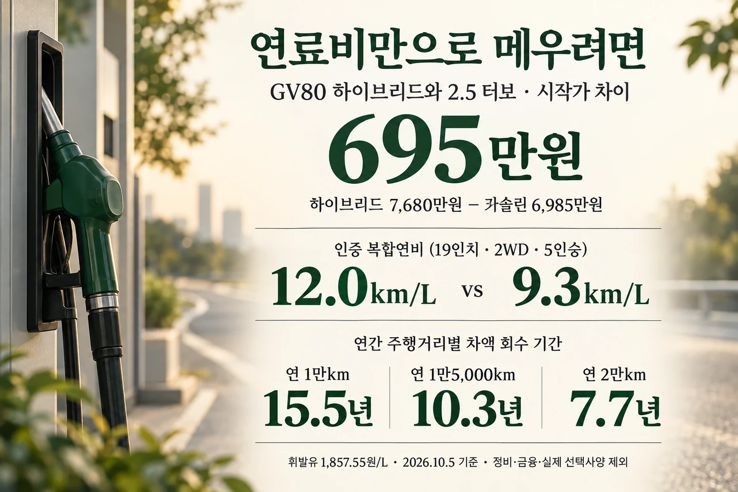 GV80 시작가격차695만원과 주행거리별 연료비 회수기간 도식