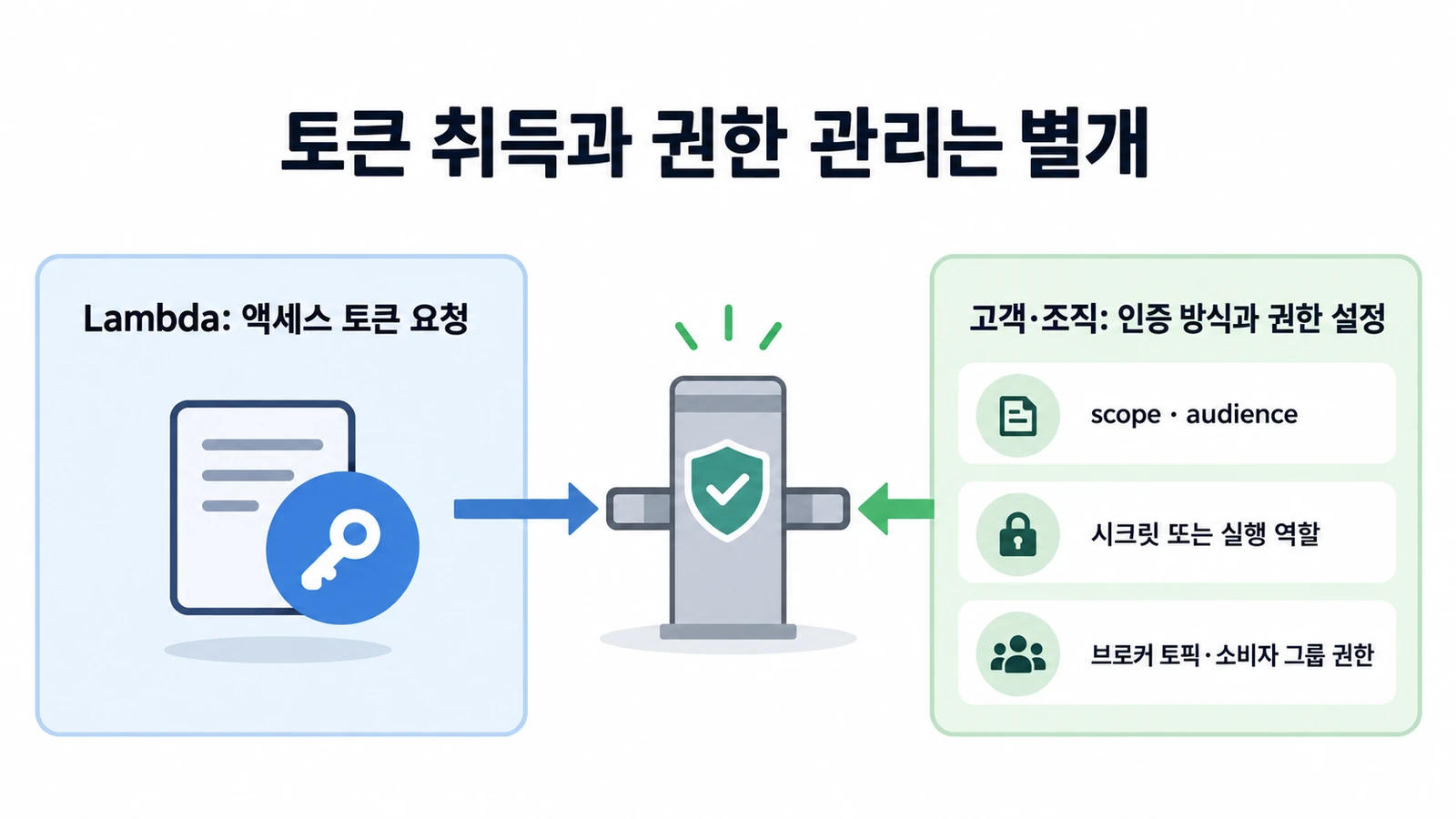 AWS Lambda Kafka OAuth 추가…토큰 취득과 권한은 누가 관리하나